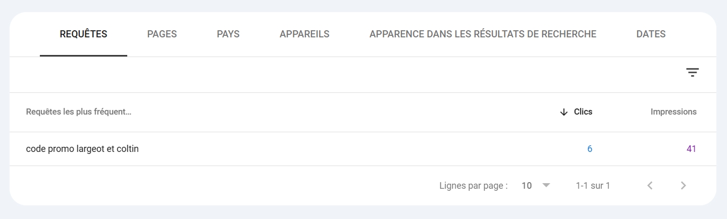 Exemple de requête liée à "code promo" lors des 28 derniers jours.