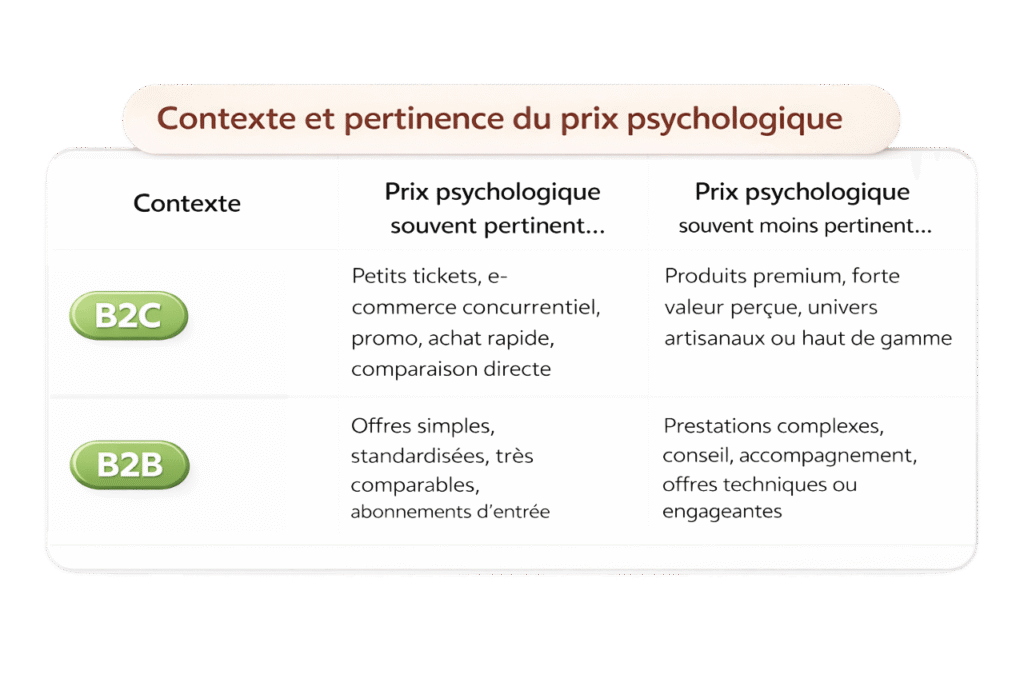 Contexte et pertinence du prix psychologique dans les secteurs B2B et B2C